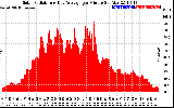 Solar PV/Inverter Performance Solar Radiation & Day Average per Minute