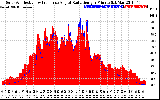 Solar PV/Inverter Performance Solar Radiation & Effective Solar Radiation per Minute