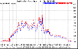 Solar PV/Inverter Performance Photovoltaic Panel Current Output