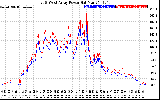 Solar PV/Inverter Performance Photovoltaic Panel Power Output