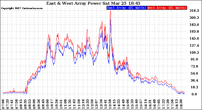 Solar PV/Inverter Performance Photovoltaic Panel Power Output