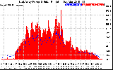 Solar PV/Inverter Performance East Array Power Output & Solar Radiation