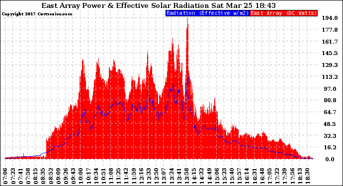 Solar PV/Inverter Performance East Array Power Output & Effective Solar Radiation