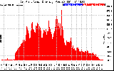 Solar PV/Inverter Performance East Array Actual & Average Power Output