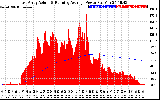 Solar PV/Inverter Performance East Array Actual & Running Average Power Output