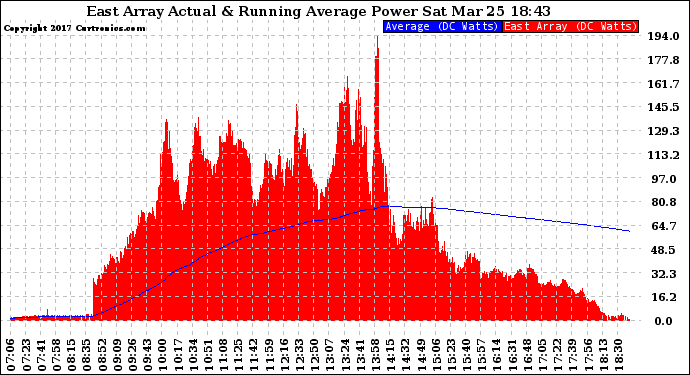 Solar PV/Inverter Performance East Array Actual & Running Average Power Output