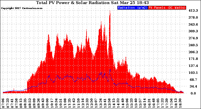 Solar PV/Inverter Performance Total PV Panel Power Output & Solar Radiation