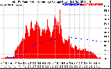 Solar PV/Inverter Performance Total PV Panel & Running Average Power Output