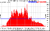 Solar PV/Inverter Performance Total PV Panel Power Output