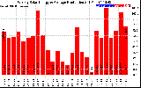 Solar PV/Inverter Performance Weekly Solar Energy Production