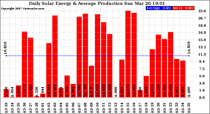 Solar PV/Inverter Performance Daily Solar Energy Production