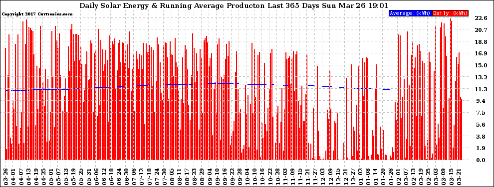 Solar PV/Inverter Performance Daily Solar Energy Production Running Average Last 365 Days