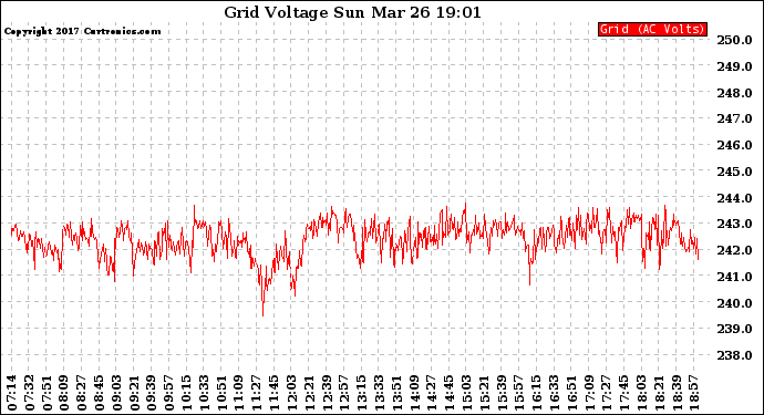 Solar PV/Inverter Performance Grid Voltage