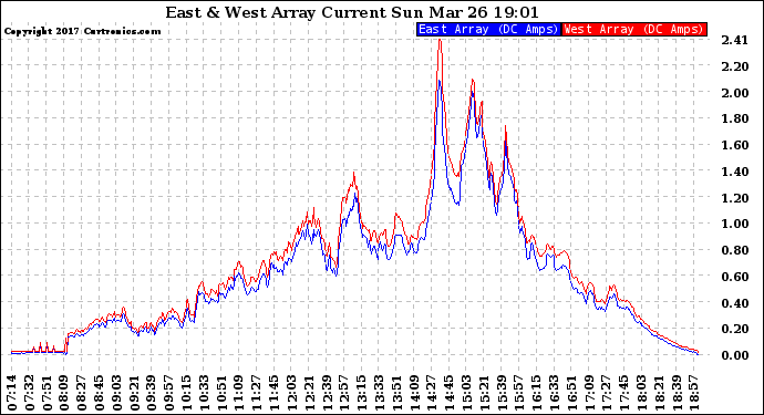 Solar PV/Inverter Performance Photovoltaic Panel Current Output