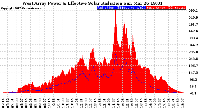 Solar PV/Inverter Performance West Array Power Output & Effective Solar Radiation