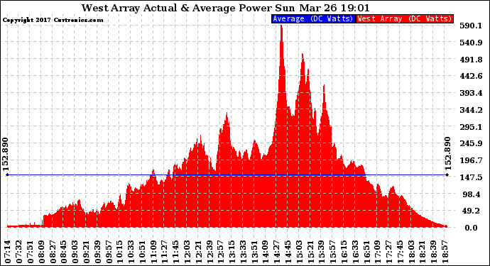 Solar PV/Inverter Performance West Array Actual & Average Power Output