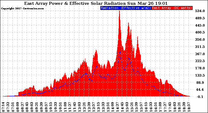 Solar PV/Inverter Performance East Array Power Output & Effective Solar Radiation
