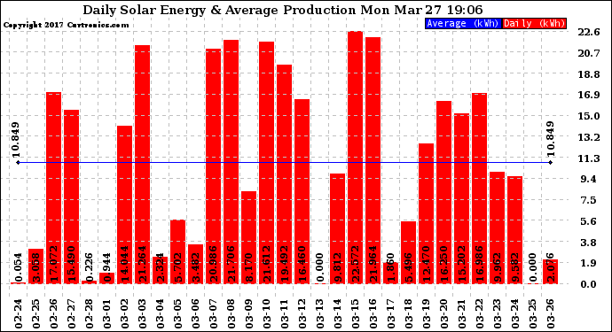 Solar PV/Inverter Performance Daily Solar Energy Production