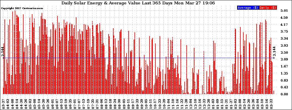 Solar PV/Inverter Performance Daily Solar Energy Production Value Last 365 Days