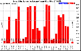 Solar PV/Inverter Performance Daily Solar Energy Production Value