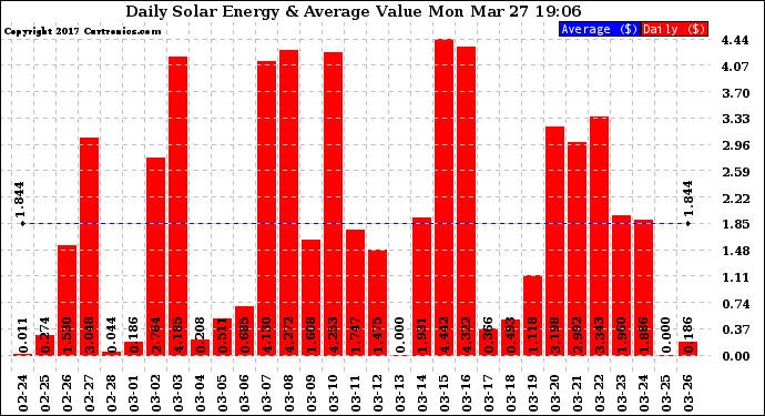 Solar PV/Inverter Performance Daily Solar Energy Production Value