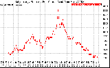 Solar PV/Inverter Performance Daily Energy Production Per Minute