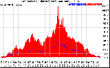 Solar PV/Inverter Performance Grid Power & Solar Radiation