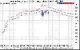 Solar PV/Inverter Performance Inverter Operating Temperature