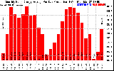 Solar PV/Inverter Performance Monthly Solar Energy Production Average Per Day (KWh)