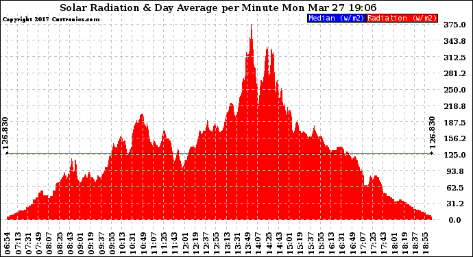 Solar PV/Inverter Performance Solar Radiation & Day Average per Minute