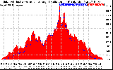 Solar PV/Inverter Performance Solar Radiation & Effective Solar Radiation per Minute