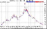 Solar PV/Inverter Performance Photovoltaic Panel Current Output