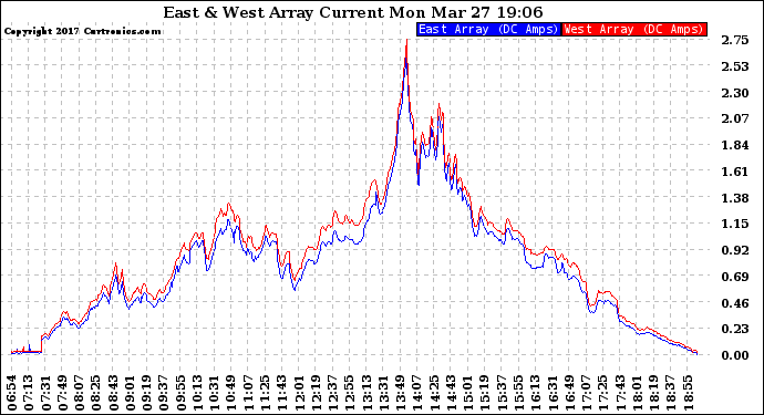 Solar PV/Inverter Performance Photovoltaic Panel Current Output