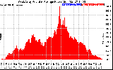 Solar PV/Inverter Performance West Array Actual & Average Power Output