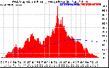 Solar PV/Inverter Performance West Array Actual & Running Average Power Output