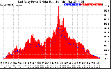 Solar PV/Inverter Performance East Array Power Output & Solar Radiation