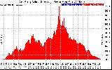 Solar PV/Inverter Performance East Array Actual & Average Power Output