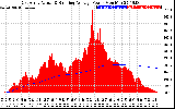 Solar PV/Inverter Performance East Array Actual & Running Average Power Output