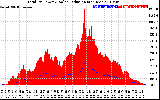 Solar PV/Inverter Performance Total PV Panel Power Output & Solar Radiation