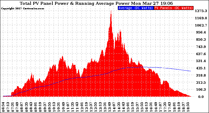 Solar PV/Inverter Performance Total PV Panel & Running Average Power Output