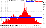 Solar PV/Inverter Performance Total PV Panel Power Output