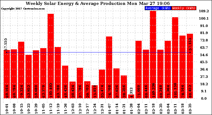 Solar PV/Inverter Performance Weekly Solar Energy Production