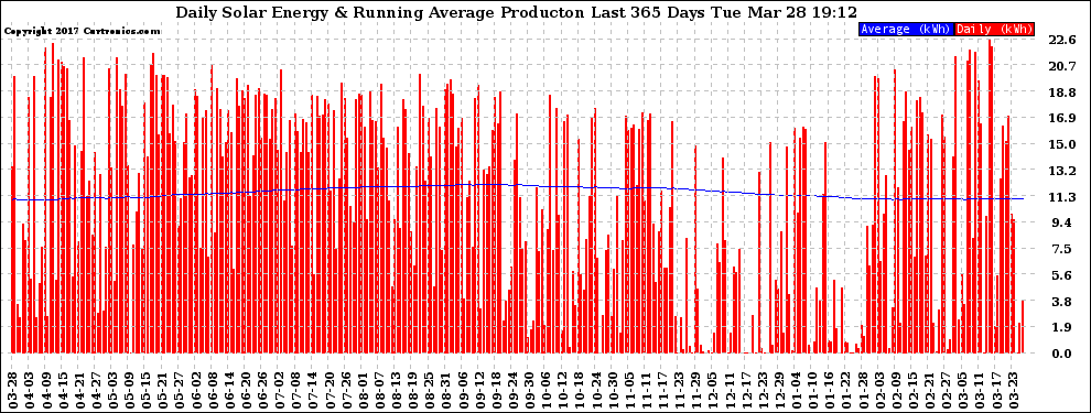 Solar PV/Inverter Performance Daily Solar Energy Production Running Average Last 365 Days
