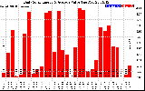 Solar PV/Inverter Performance Daily Solar Energy Production Value