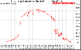 Solar PV/Inverter Performance Daily Energy Production Per Minute