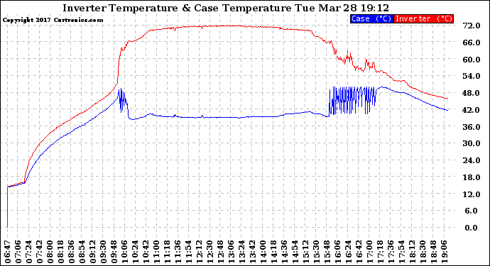 Solar PV/Inverter Performance Inverter Operating Temperature