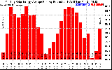 Solar PV/Inverter Performance Monthly Solar Energy Production Average Per Day (KWh)