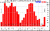 Solar PV/Inverter Performance Monthly Solar Energy Value Average Per Day ($)