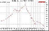 Solar PV/Inverter Performance Outdoor Temperature