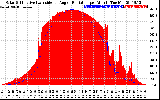 Solar PV/Inverter Performance Solar Radiation & Effective Solar Radiation per Minute